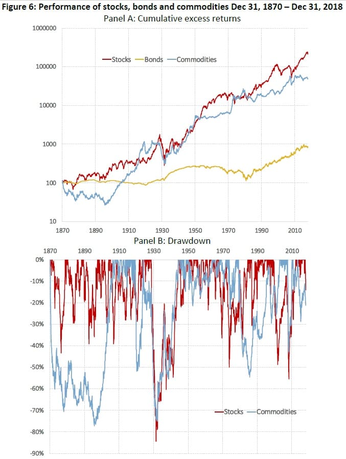 Commodity futures prices - 1871 to 2018